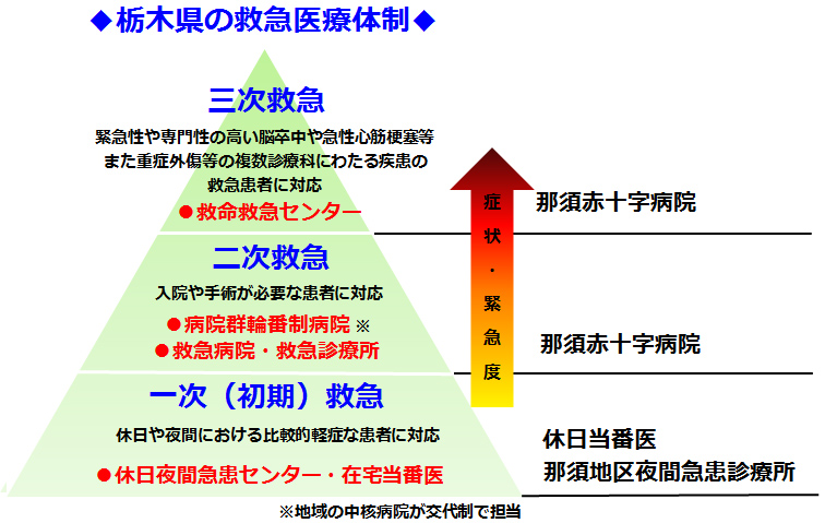 栃木県の救急医療体制イメージ