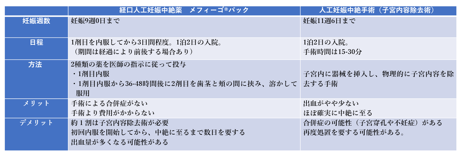 人工妊娠中絶手術（子宮内容除去術）と経口人工妊娠中絶薬の違い