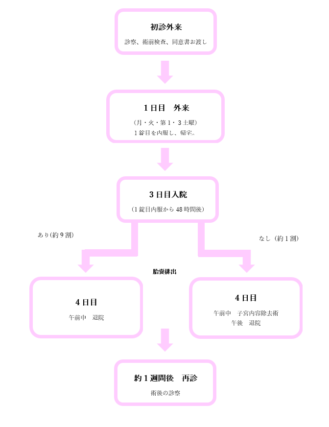 人工妊娠中絶手術（子宮内容除去術）と経口人工妊娠中絶薬の違い